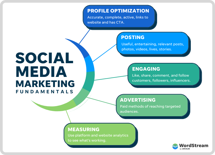 The Future of SEO and Social Media Marketing: Top Trends